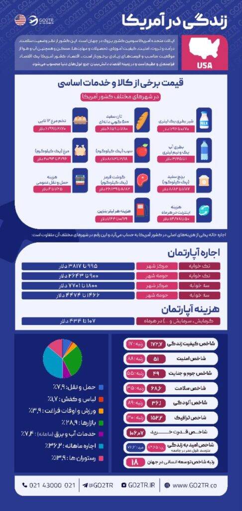 اینفوگرافی شرایط کلی زندگی در آمریکا