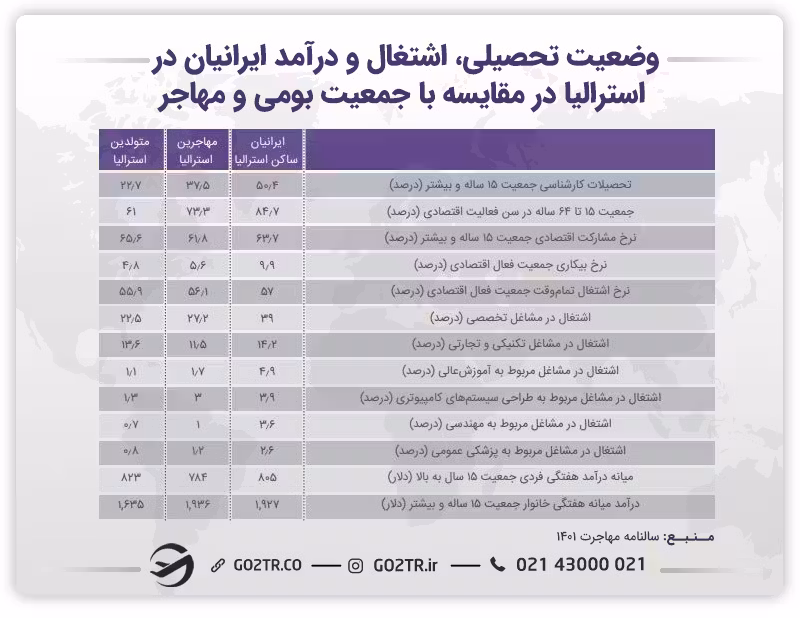 اینفوگرافی وضعیت تحصیلی اشتغال و درآمد ایرانیان دراسترالیا