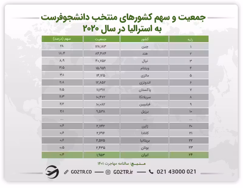اینفوگرافی جمعیت و سهم کشورهای منتخب دانشجوفرست به استرالیا