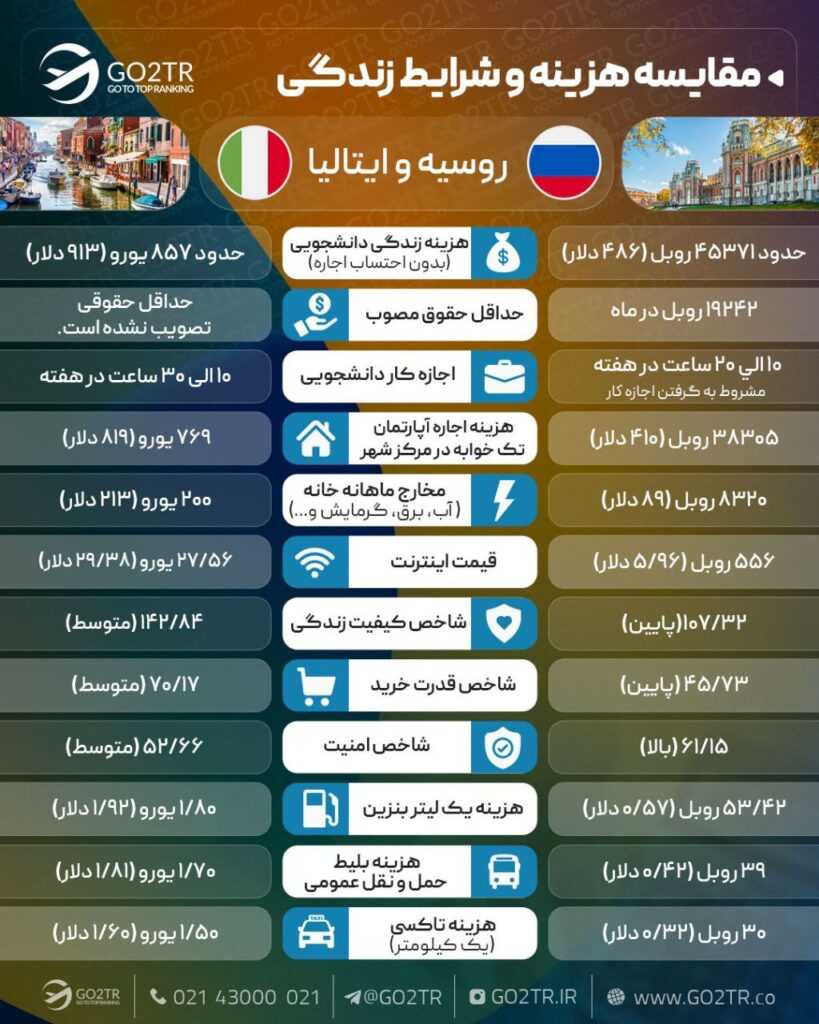 مقایسه زندگی روسیه و ایتالیا