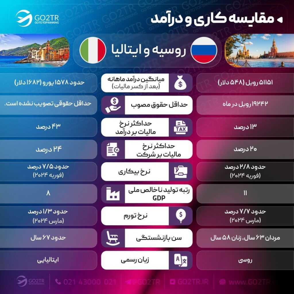 مقایسه کاری روسیه و ایتالیا