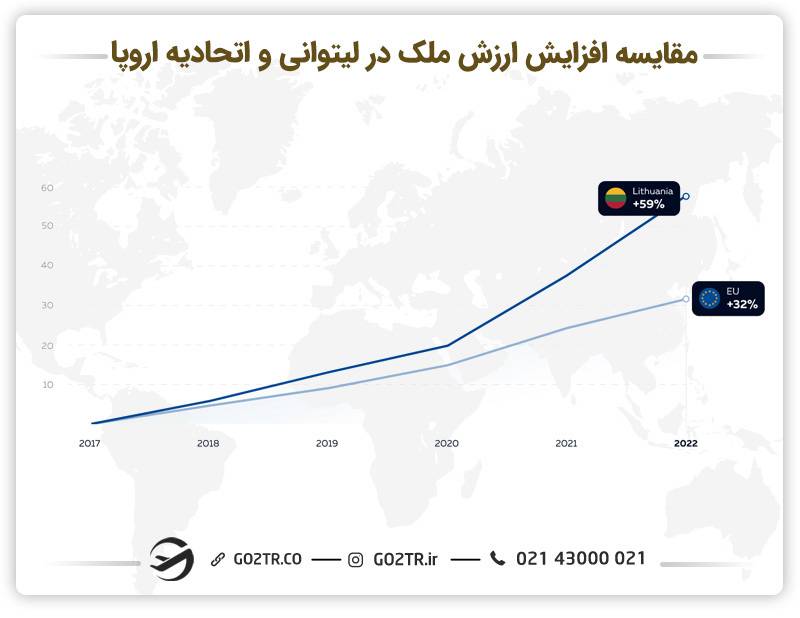 مقایسه ارزش ملک در لیتوانی و اروپا 