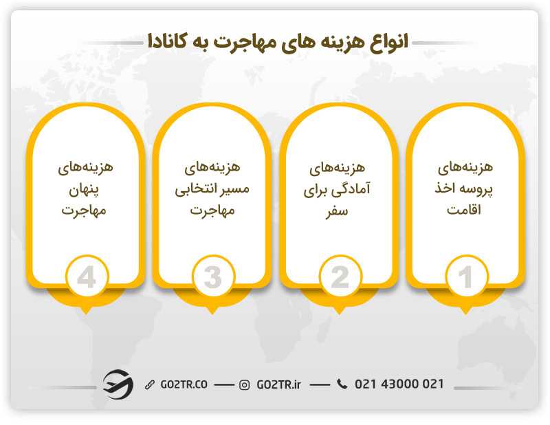 هزینه روش های مختلف مهاجرت به کانادا