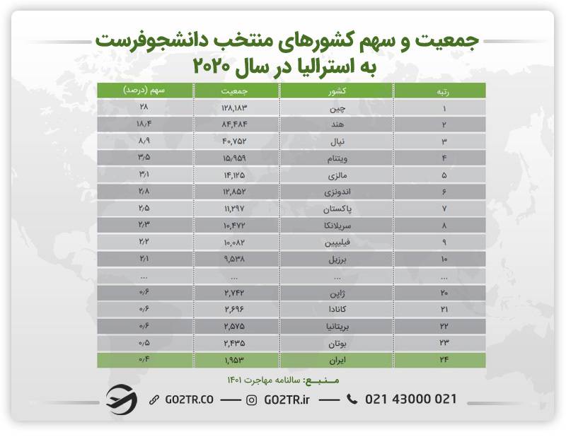 اینفوگرافی جمعیت و سهم کشورهای منتخب دانشجوفرست به استرالیا