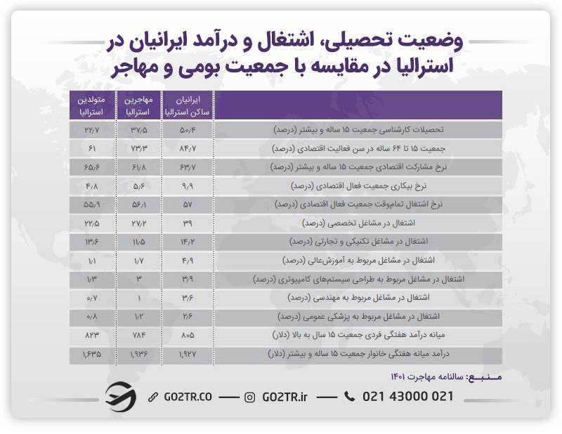 اینفوگرافی وضعیت تحصیلی اشتغال و درآمد ایرانیان در استرالیا