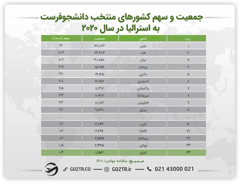 اینفوگرافی جمعیت و سهم کشورهای منتخب دانشجوفرست به استرالیا