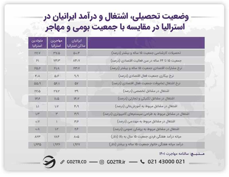 اینفوگرافی وضعیت تحصیلی اشتغال و درآمد ایرانیان در استرالیا