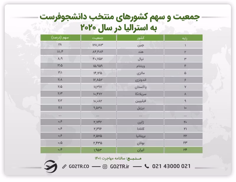 اینفوگرافی جمعیت و سهم کشورهای منتخب دانشجوفرست به استرالیا