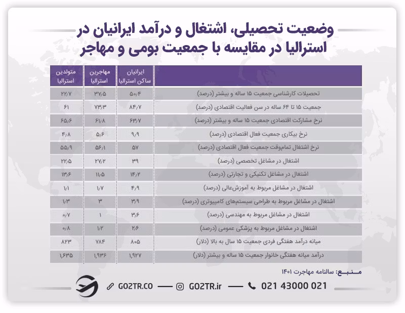 اینفوگرافی وضعیت تحصیلی اشتغال و درآمد ایرانیان در استرالیا