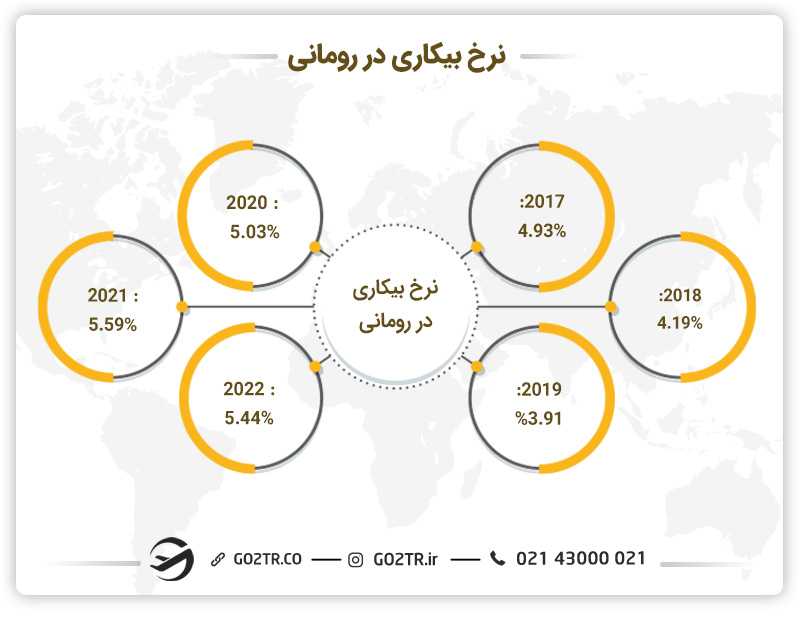 نرح بیکاری در رومانی