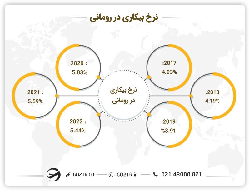 نرح بیکاری در رومانی