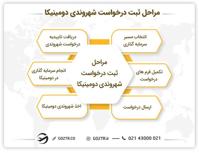 مراحل ثبت درخواست شهروندی دومینیکا