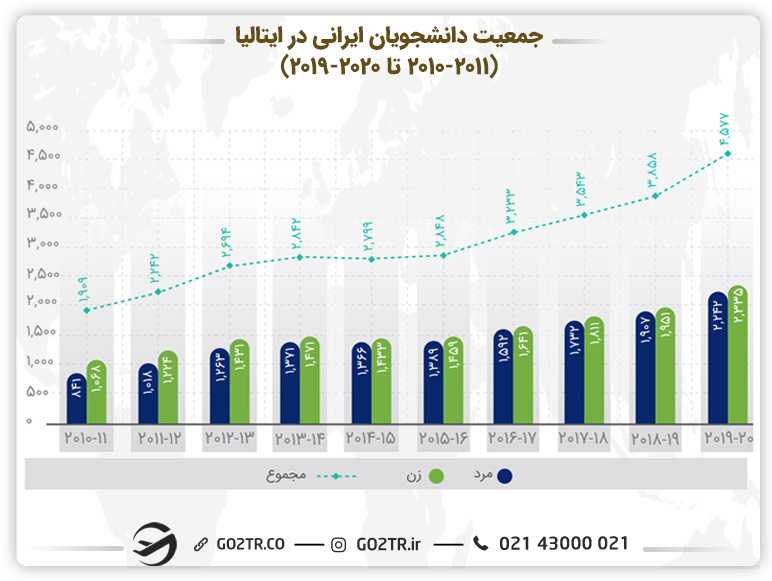 نمودار جمعیت دانشجویان ایرانی در ایتالیا (۲۰۱۰تا۲۰۲۰)