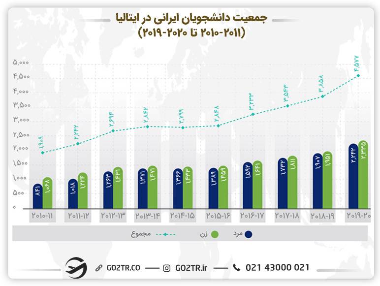 نمودار جمعیت دانشجویان ایرانی در ایتالیا (۲۰۱۰تا۲۰۲۰)