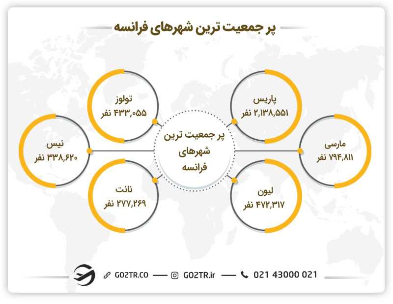 پرجمعیت ترین شهرهای کشور فرانسه