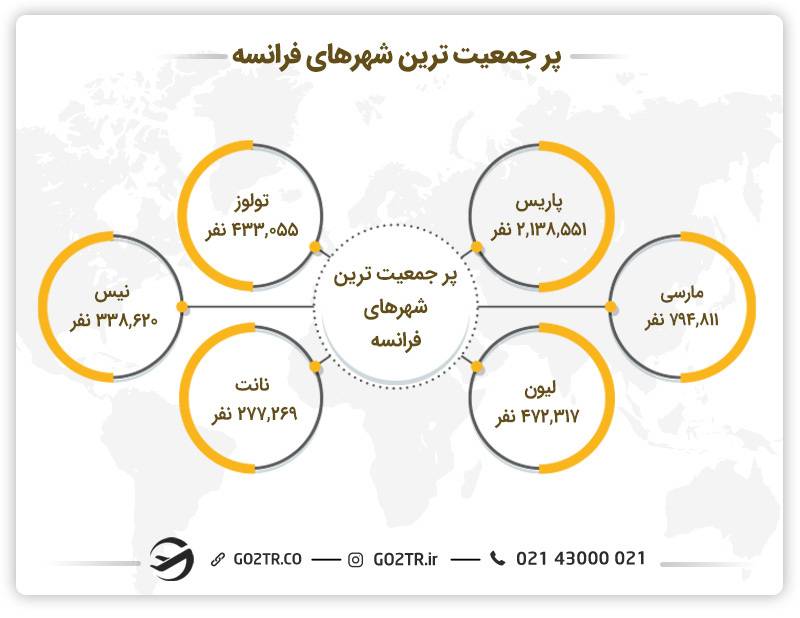پرجمعیت ترین شهرهای کشور فرانسه