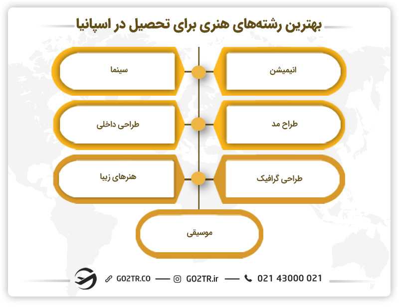 بهترین رشته های هنری برای تحصیل در اسپانیا