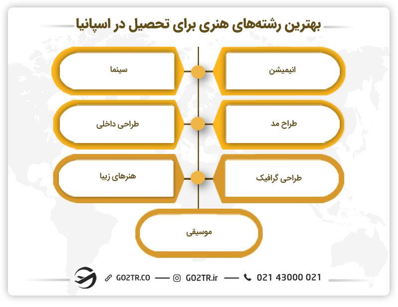 بهترین رشته های هنری برای تحصیل در اسپانیا