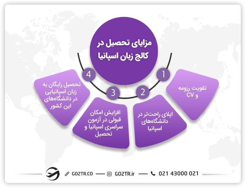 فواید تحصیل در کالج های زبان اسپانیا