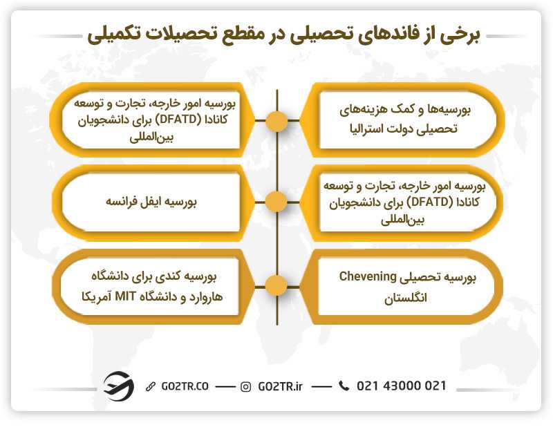 برخی از فاندهای تحصیلی در مقطع تحصیلات تکمیلی