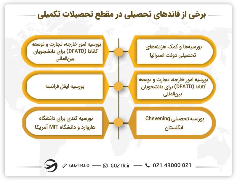 برخی از فاندهای تحصیلی در مقطع تحصیلات تکمیلی