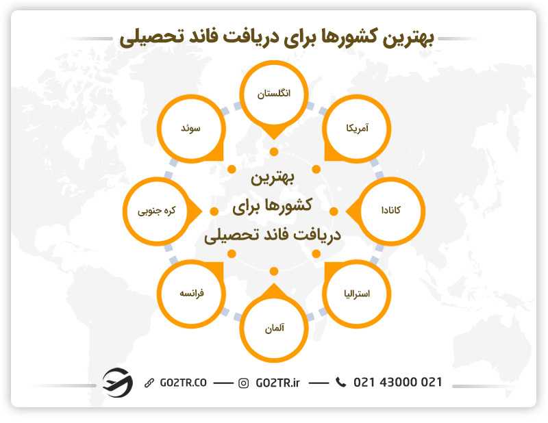 بهترین کشورها برای دریافت فاند تحصیلی
