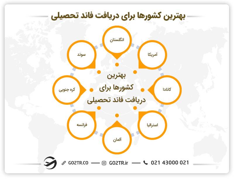 بهترین کشورها برای دریافت فاند تحصیلی