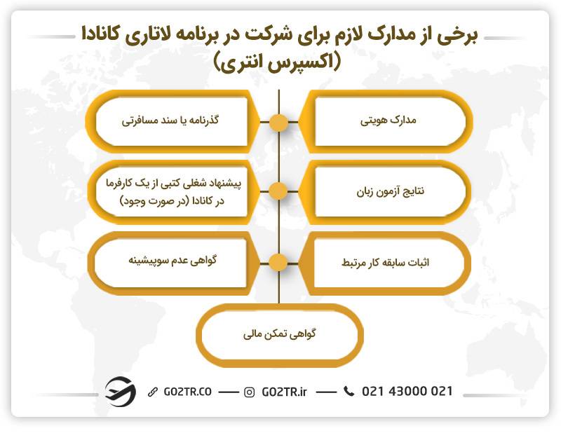 برخی از مدارک لازم برای شرکت در برنامه لاتاری کانادا