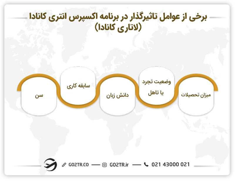 برخی از عوامل تاثیرگذار در برنامه اکسپرس انتری کانادا