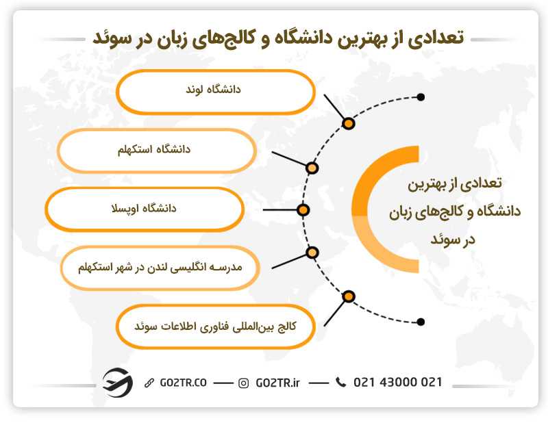 تعدادی از بهترین کالجها و دانشگاهها جهت تحصیل در دوره زبان در سوئد