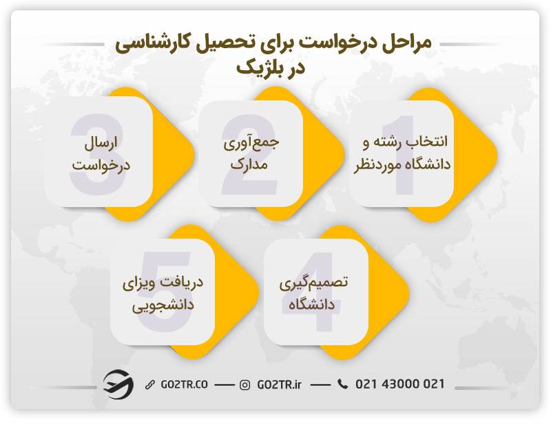 مراحل درخواست برای تحصیل کارشناسی در بلژیک