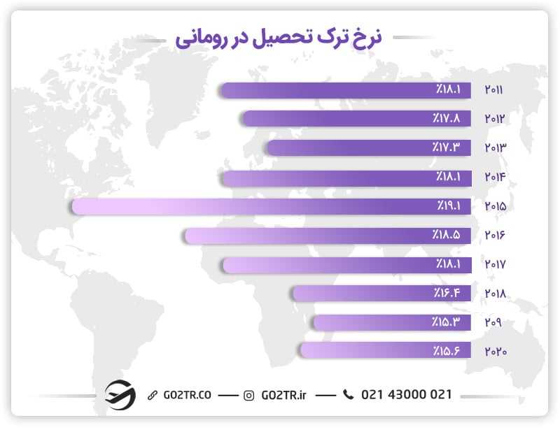 نرخ ترک تحصیل در رومانی