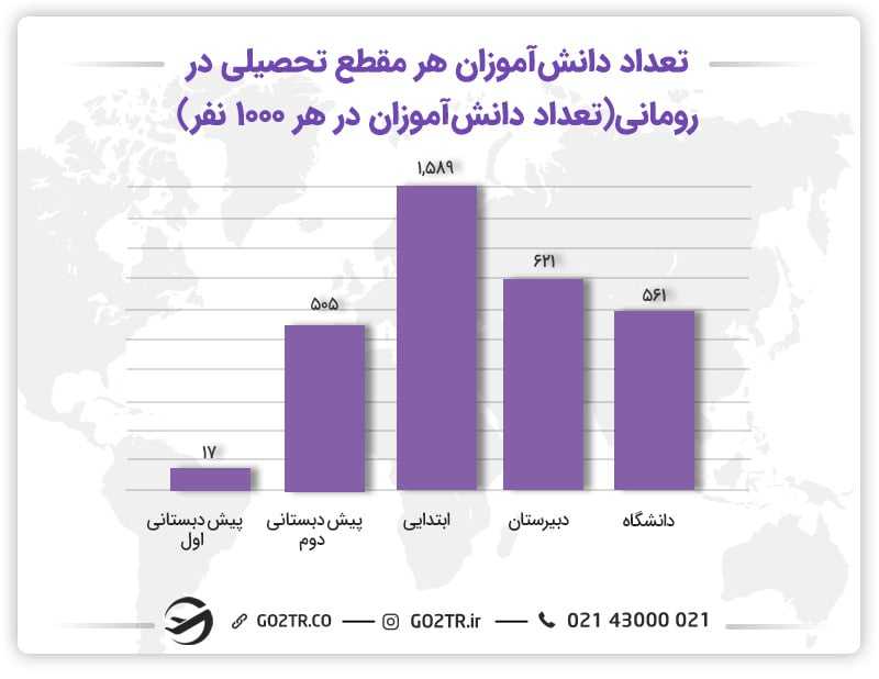 تعداد دانشآموزان در مقاطع تحصیلی در رومانی