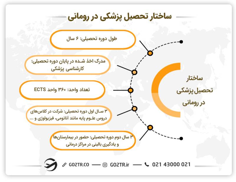 ساختار تحصیل پزشکی در رومانی