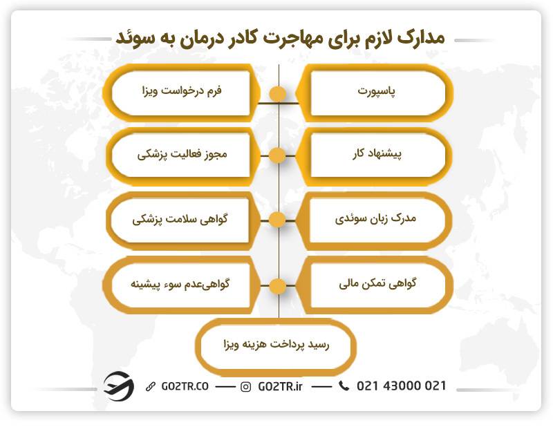 مدارک لازم برای مهاجرت کادر درمان به سوئد