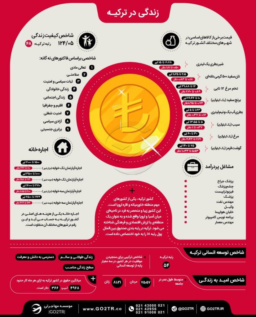 اینفوگرافی زندگی در ترکیه