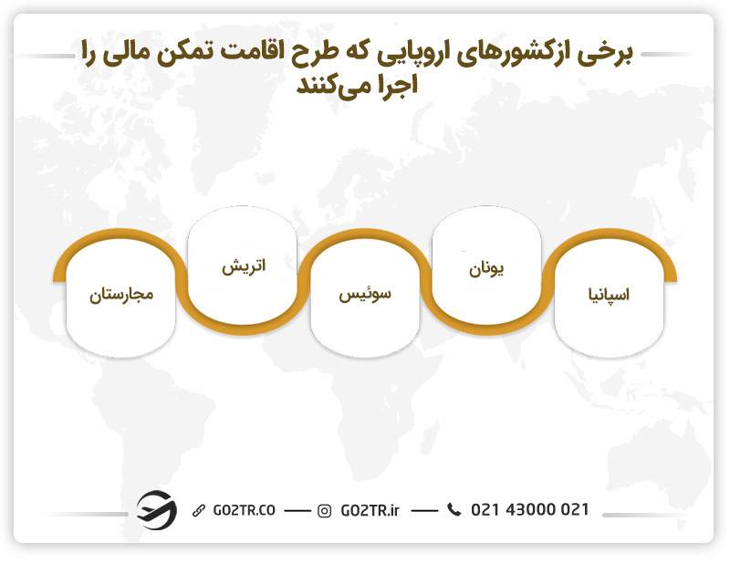 اقامت تمکن مالی مجارستان و سایر کشورها