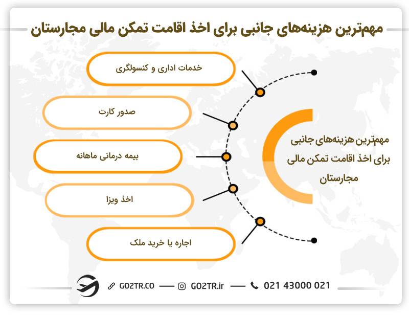 لیست هزینه‌های جانبی برای اخذ اقامت تمکن مالی مجارستان