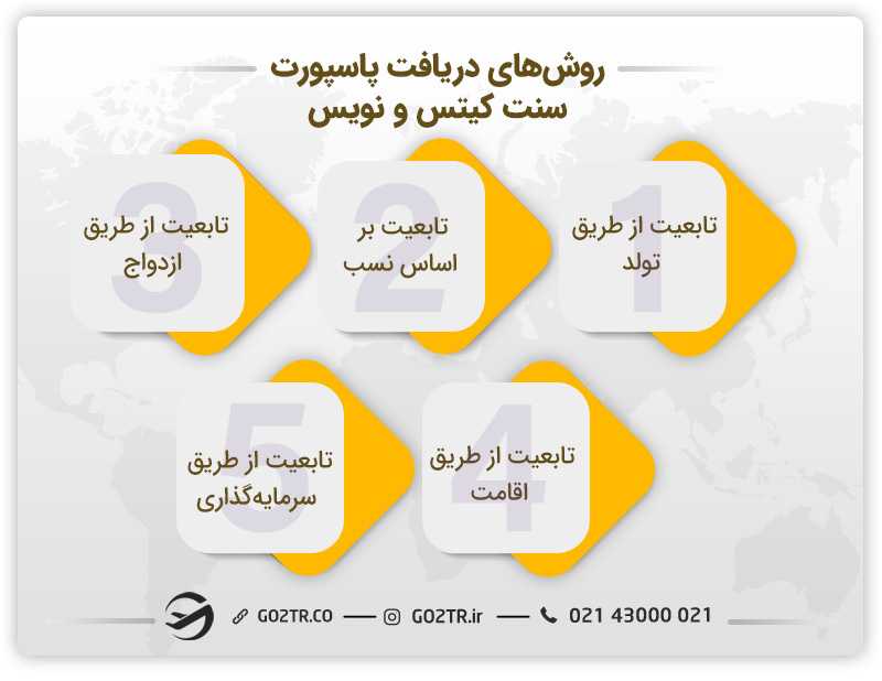 روشهای دریافت پاسپورت سنت کیتس و نویس