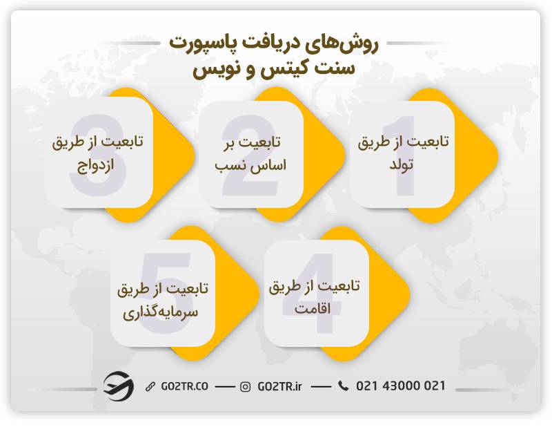 روش‌های دریافت پاسپورت سنت کیتس و نویس