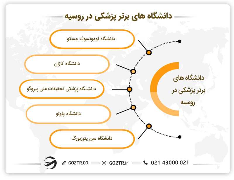 دانشگاه‌‌های برتر روسیه در رشته پزشکی در سال ۲۰۲۴
