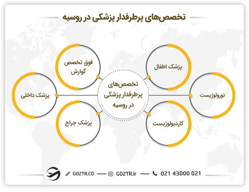 تخصص‌های مختلف پزشکی در روسیه