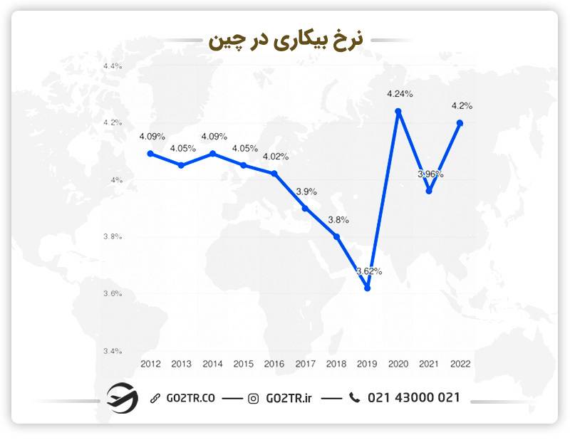 نرخ بیکاری در چین 