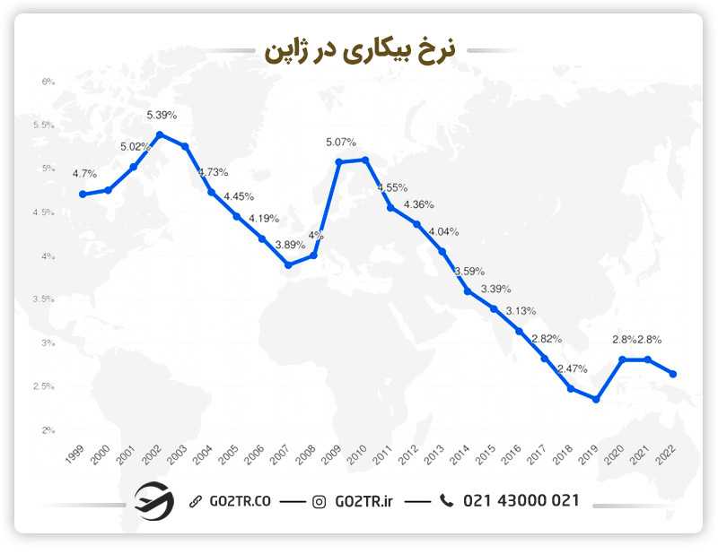 نرخ بیکاری در ژاپن