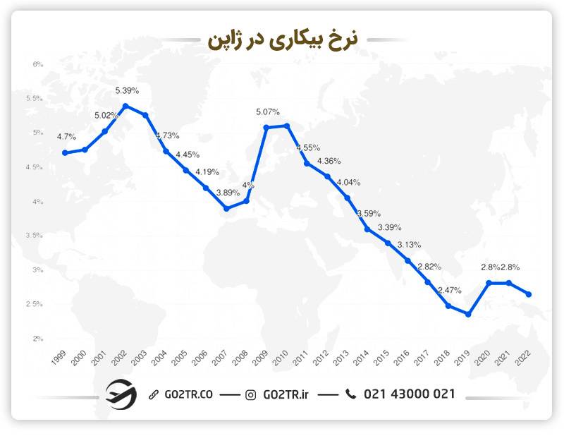 نرخ بیکاری در ژاپن