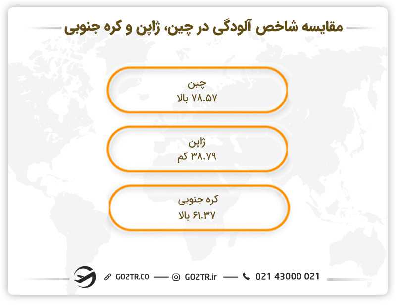مقایسه چین، ژاپن و کره جنوبی از نظر شاخص آلودگی