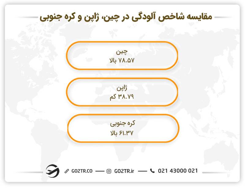 مقایسه چین، ژاپن و کره جنوبی از نظر شاخص آلودگی