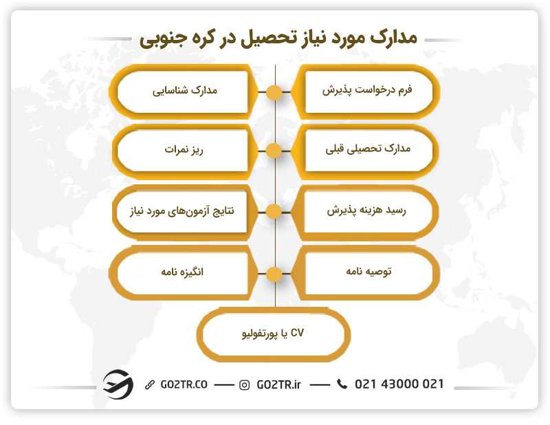 مدارک مورد نیاز برای تحصیل در کره جنوبی