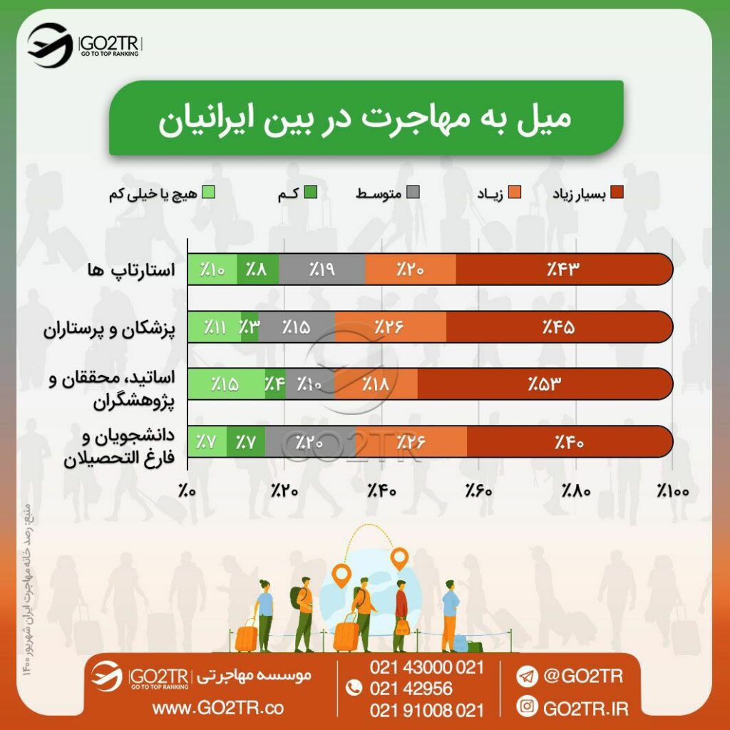 میزان میل ایرانیان به مهاجرت