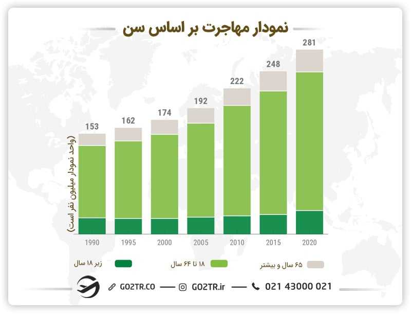 شرایط مهاجرت برای افراد بالای ۴۰ سال
